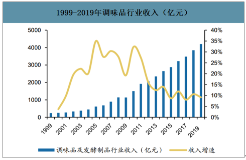 2019年中国复合调味料行业规模收入及发展趋势分析1.png