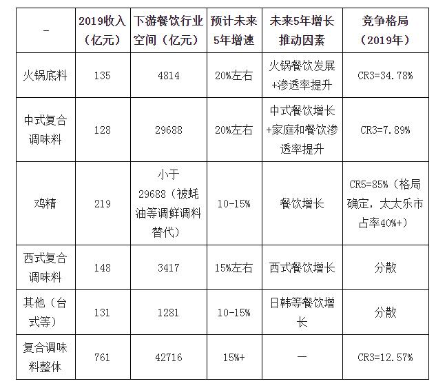 2019年中国复合调味料行业规模收入及发展趋势分析2.jpg